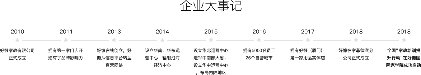 2010年好慷家政有限公司正式成立;2016年拥有5000名员工26个自营城市;2018年好慷在家菲律宾分公司正式成立;